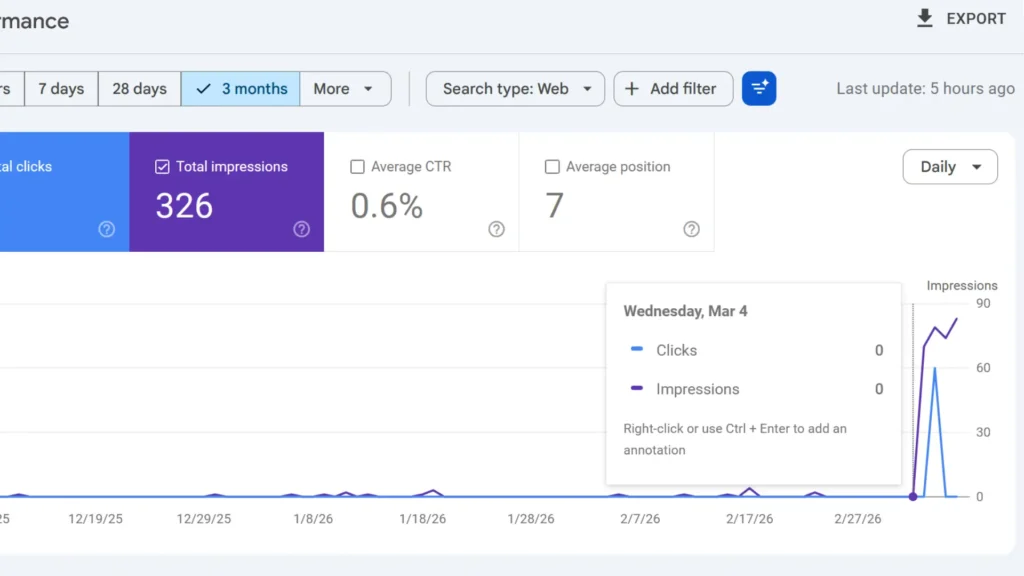 Shows the increase in the impression on google search console